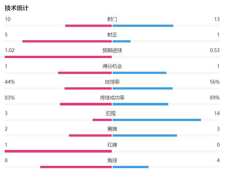 在韧性！AC米兰1-0乌迪内斯数据：大半场少打一人 犯规3-14射正5-1